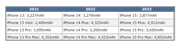 火炬开发区街道苹果15维修站分享iPhone15电池容量有多少